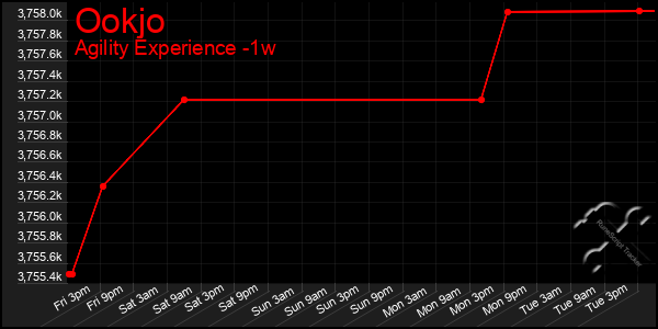 Last 7 Days Graph of Ookjo