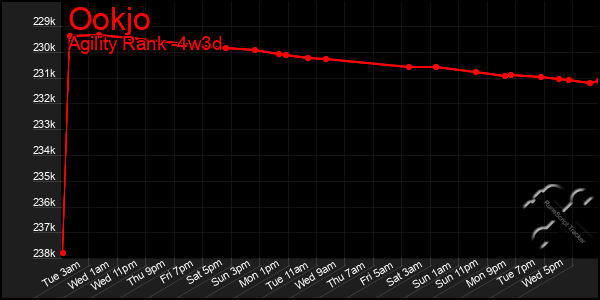 Last 31 Days Graph of Ookjo