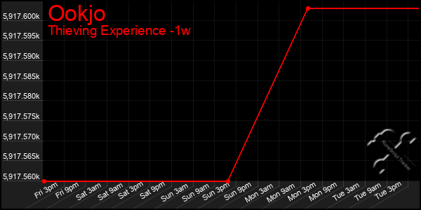 Last 7 Days Graph of Ookjo