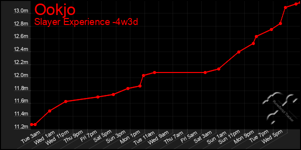 Last 31 Days Graph of Ookjo