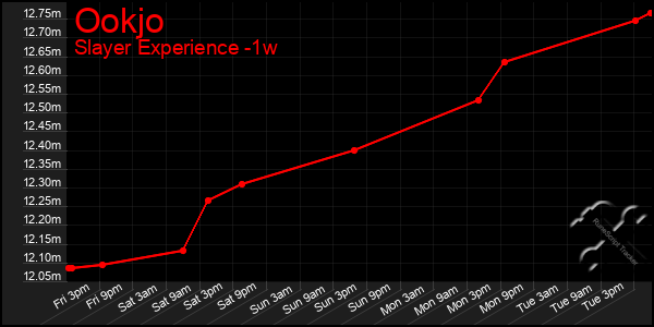 Last 7 Days Graph of Ookjo