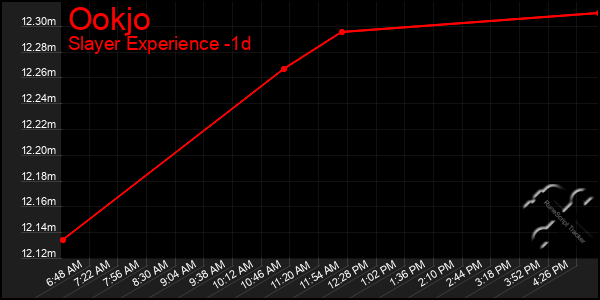 Last 24 Hours Graph of Ookjo