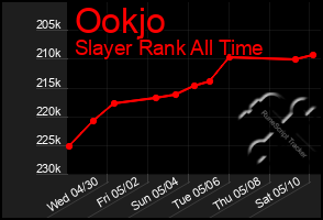 Total Graph of Ookjo
