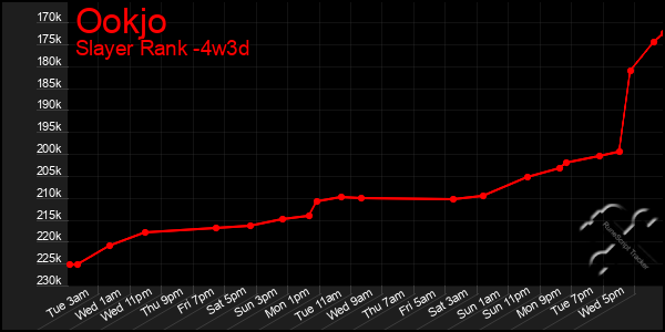 Last 31 Days Graph of Ookjo