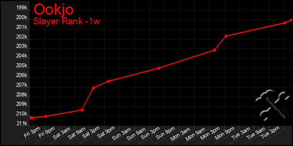 Last 7 Days Graph of Ookjo