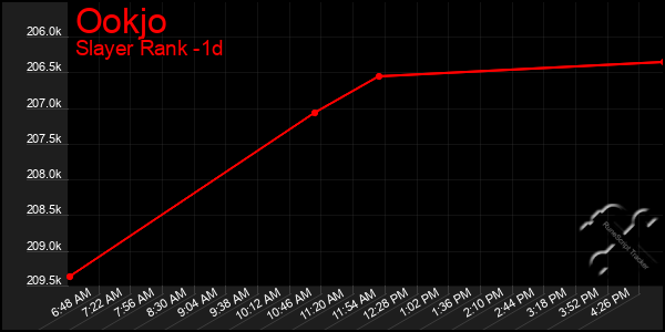 Last 24 Hours Graph of Ookjo