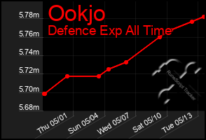 Total Graph of Ookjo