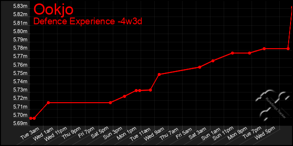 Last 31 Days Graph of Ookjo