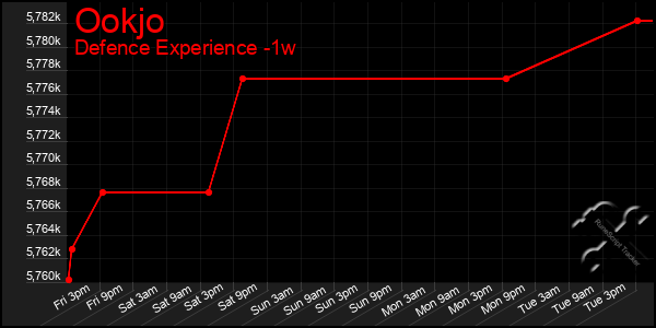 Last 7 Days Graph of Ookjo