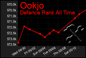 Total Graph of Ookjo