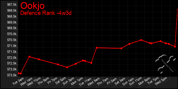 Last 31 Days Graph of Ookjo
