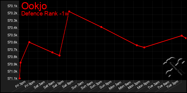 Last 7 Days Graph of Ookjo