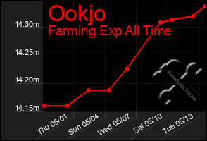 Total Graph of Ookjo