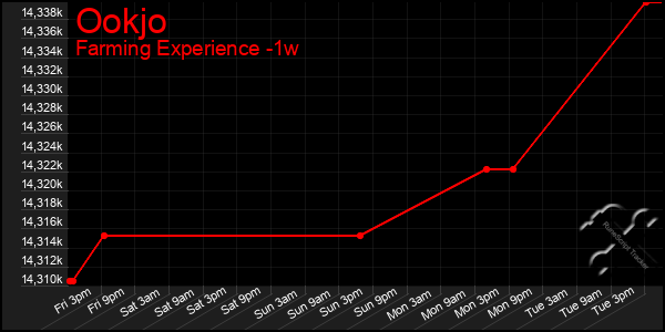 Last 7 Days Graph of Ookjo