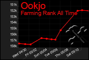 Total Graph of Ookjo