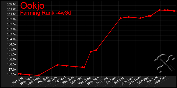 Last 31 Days Graph of Ookjo