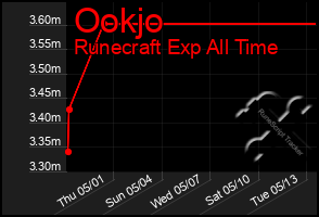 Total Graph of Ookjo