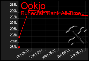 Total Graph of Ookjo