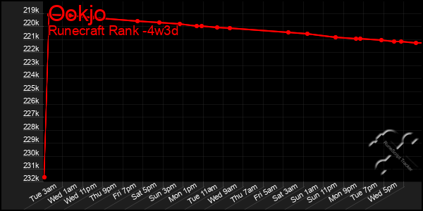 Last 31 Days Graph of Ookjo
