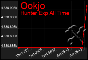 Total Graph of Ookjo