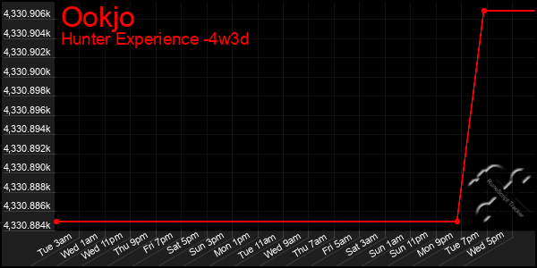 Last 31 Days Graph of Ookjo
