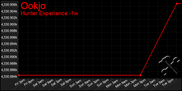Last 7 Days Graph of Ookjo