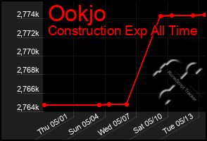 Total Graph of Ookjo