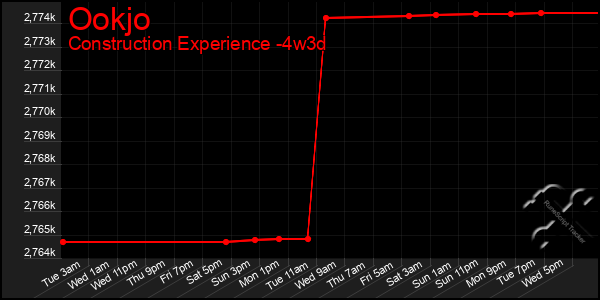 Last 31 Days Graph of Ookjo