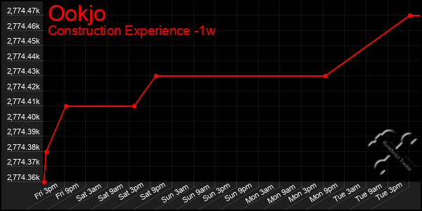 Last 7 Days Graph of Ookjo