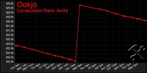 Last 31 Days Graph of Ookjo