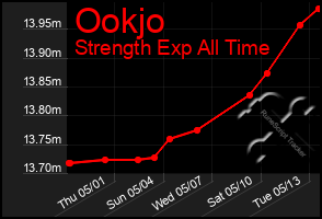 Total Graph of Ookjo