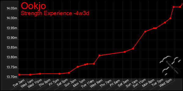 Last 31 Days Graph of Ookjo