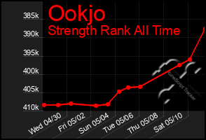 Total Graph of Ookjo