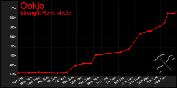 Last 31 Days Graph of Ookjo