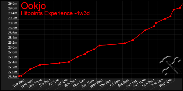 Last 31 Days Graph of Ookjo