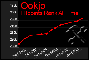 Total Graph of Ookjo