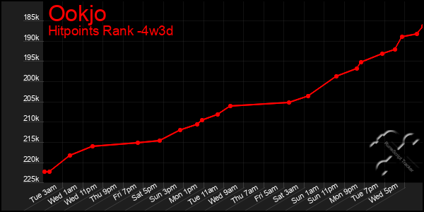 Last 31 Days Graph of Ookjo