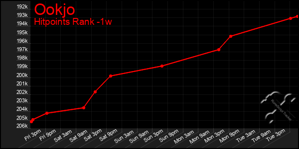 Last 7 Days Graph of Ookjo