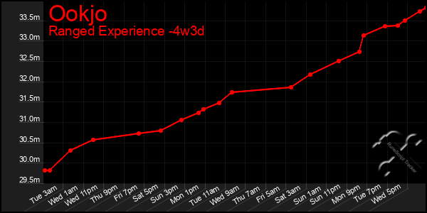 Last 31 Days Graph of Ookjo