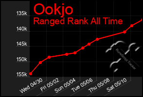 Total Graph of Ookjo