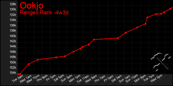 Last 31 Days Graph of Ookjo