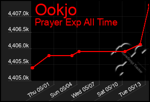 Total Graph of Ookjo