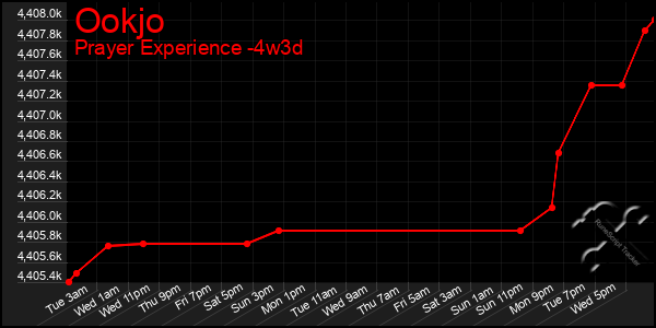 Last 31 Days Graph of Ookjo