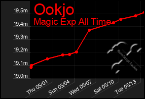 Total Graph of Ookjo