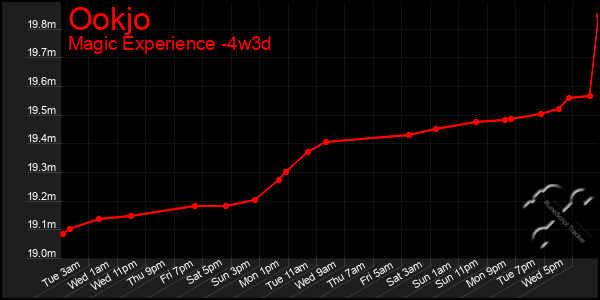 Last 31 Days Graph of Ookjo