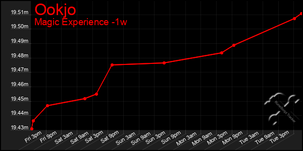 Last 7 Days Graph of Ookjo
