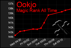 Total Graph of Ookjo