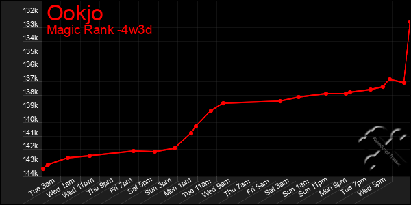 Last 31 Days Graph of Ookjo