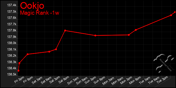 Last 7 Days Graph of Ookjo