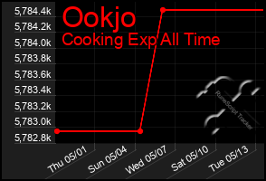 Total Graph of Ookjo